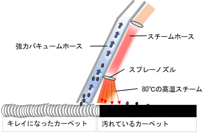 KCSのカーペット クリーニング